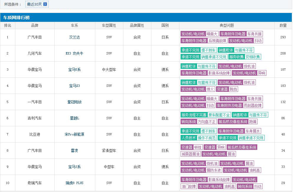 2022款汉兰达质量投诉汇总,汉兰达双擎故障率排行