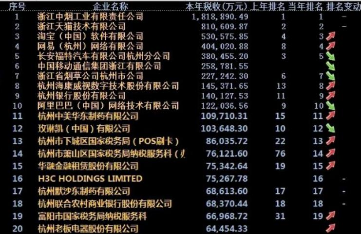 一年营收8364亿，如果杭州失去阿里巴巴，对经济的影响有多大？