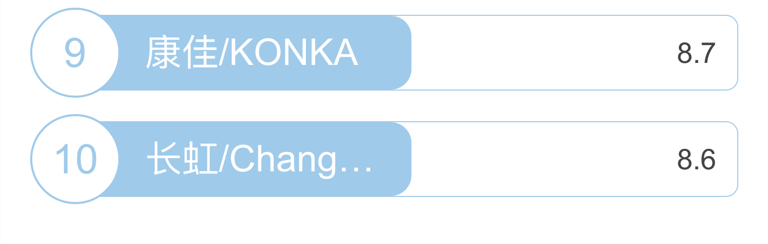 格力空调十大品牌排名榜前十名,十大空调排名格力竟只排到第二