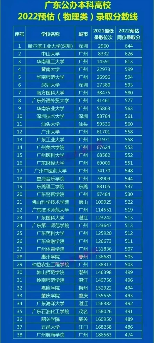 2020广东五邑大学招生,广东五邑大学排名