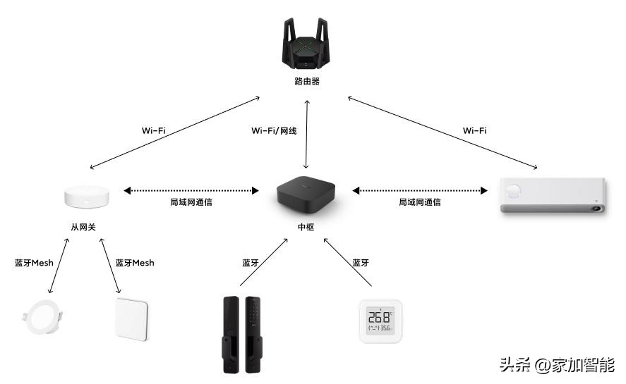 实现米家智能家居需要多少网关,米家智能家居网关网线