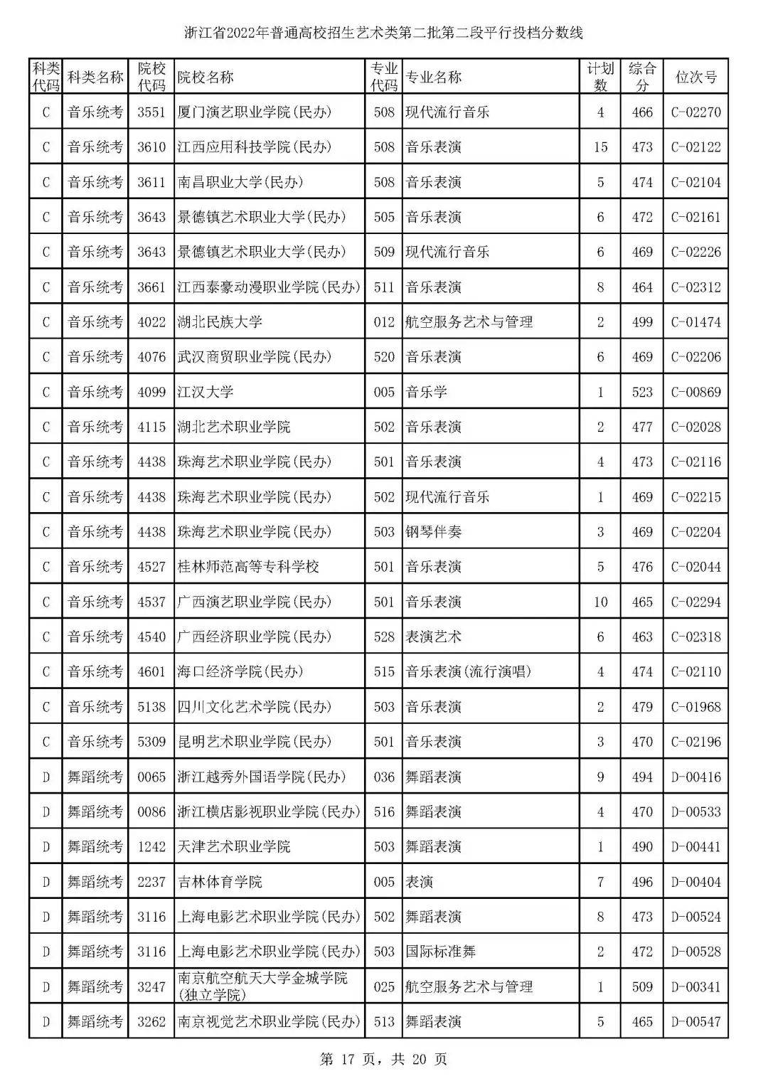 浙江高考艺术分数线平行二段,浙江省2021年美术二段二批投档线