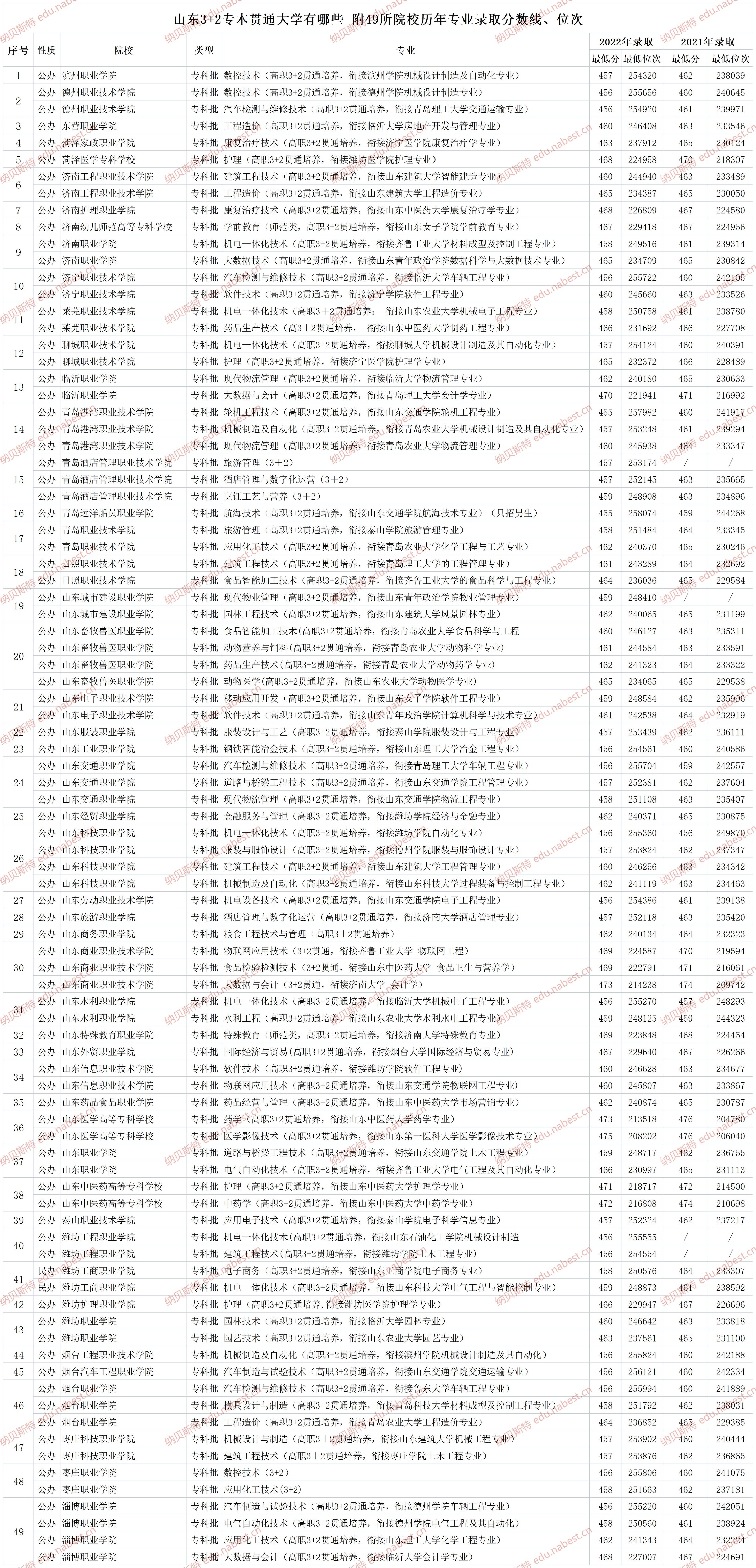 山东专升本3+2贯通学校排名一览表,山东医学高等专科3+2贯通分数线