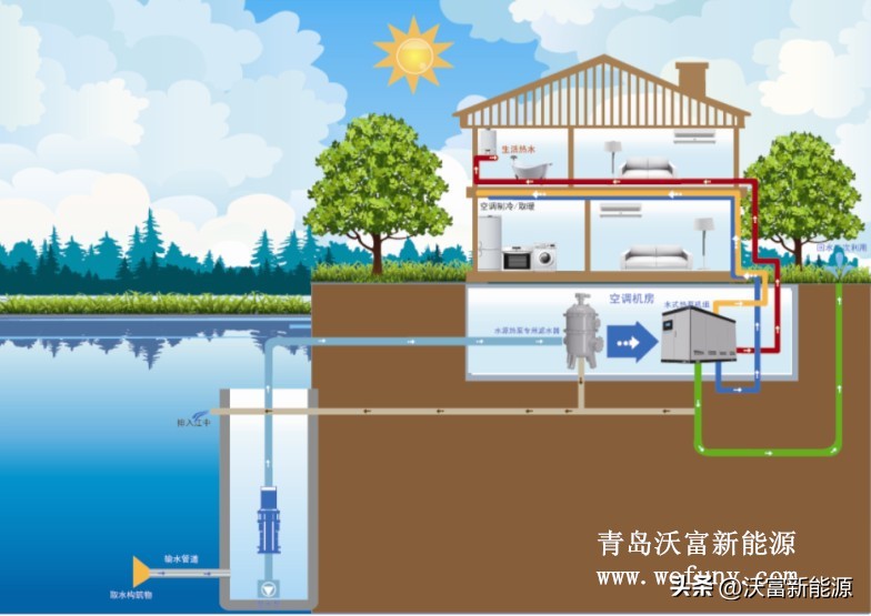 水源热泵和单冷空调加锅炉的对比,水源热泵空调有哪几种