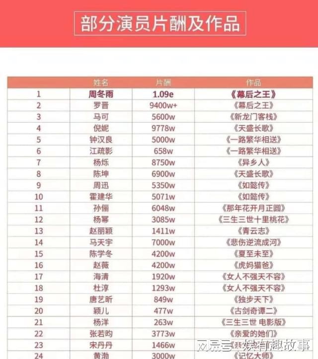 周冬雨刘昊然马思纯杜江,周冬雨井柏然罗晋