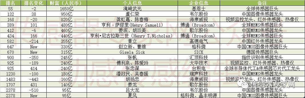 中国mems传感器的发展历史,最新中国mems传感器10强企业名单