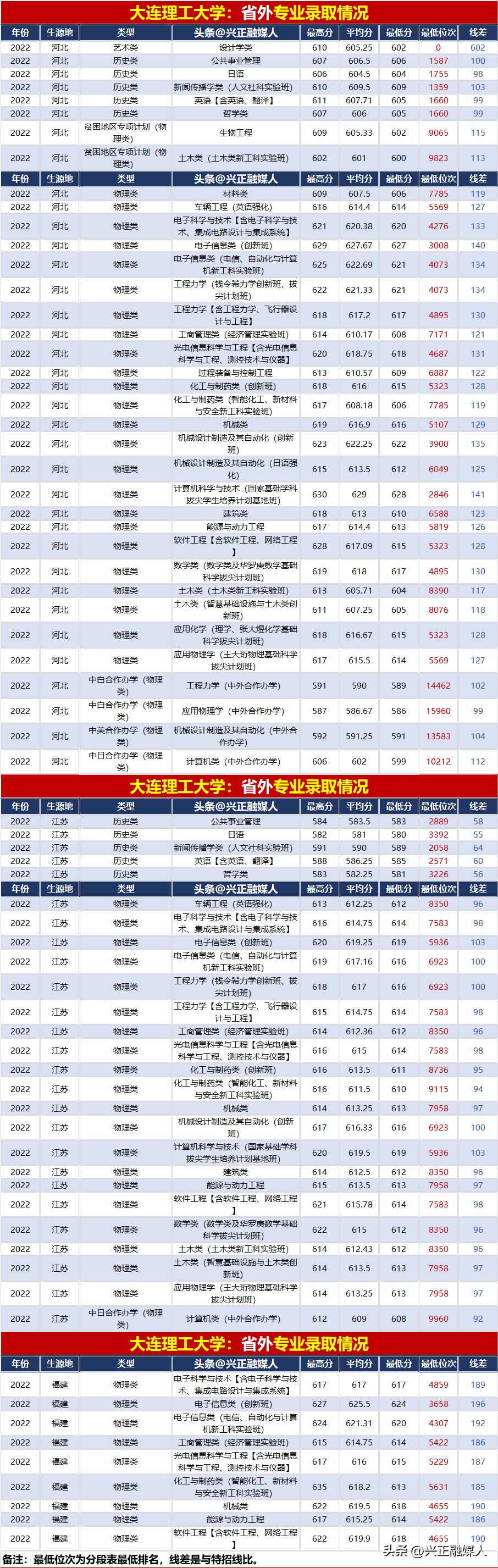 大连理工大学2021年录取分数多少,2022年大连理工大学录取分数明细