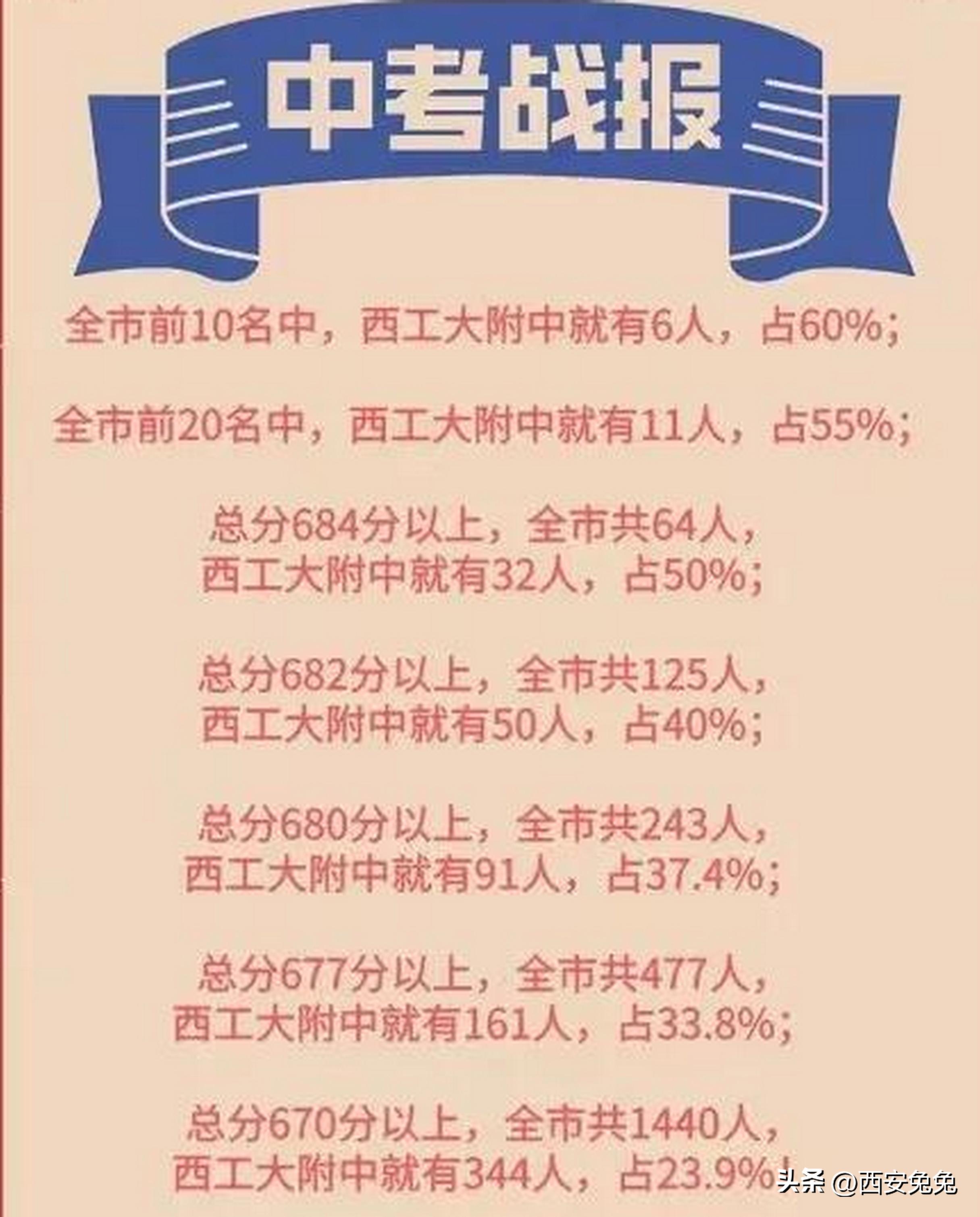 西安小升初五大名校最新排名,西安小学五大名校西工大附中