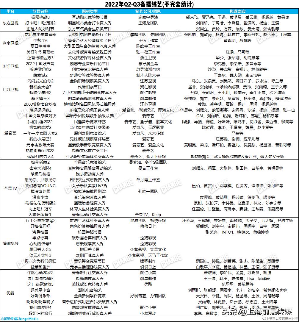 2022Q2-Q3备播综艺观察：综N代霸屏、音乐节目多元、新颖题材涌现