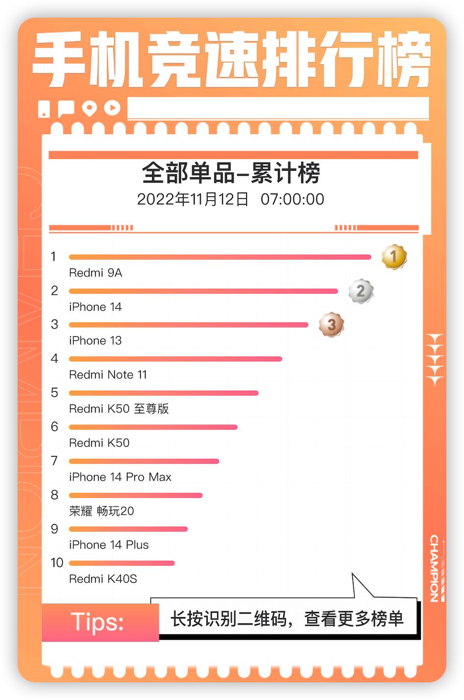 iphone双十一破销量,iphone双十一销量排行