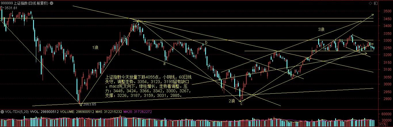 上证指数失守60日线,上证指数触及趋势线后市震荡上行
