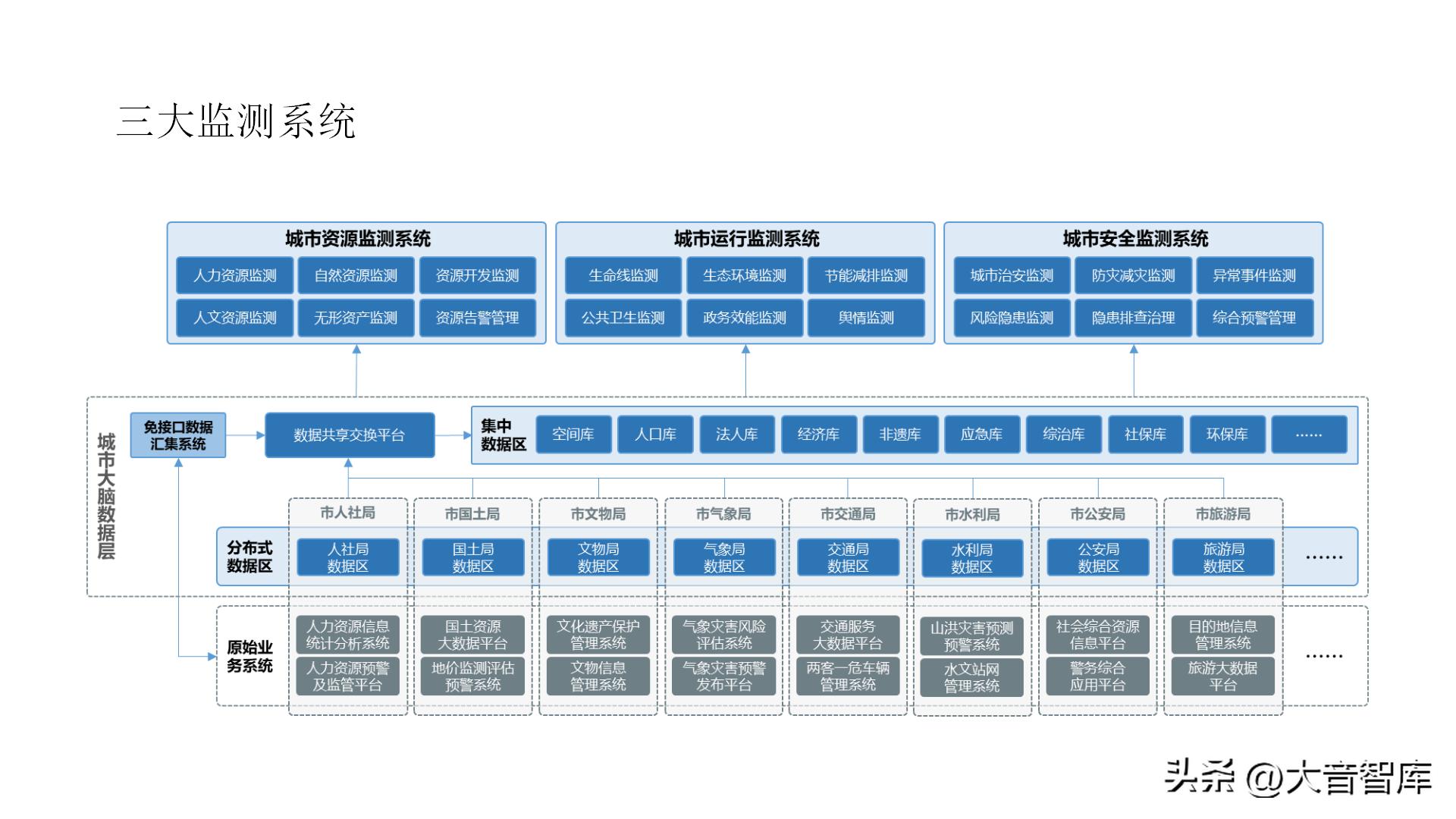 智慧城市架构图ppt,智慧城市数字孪生界面设计