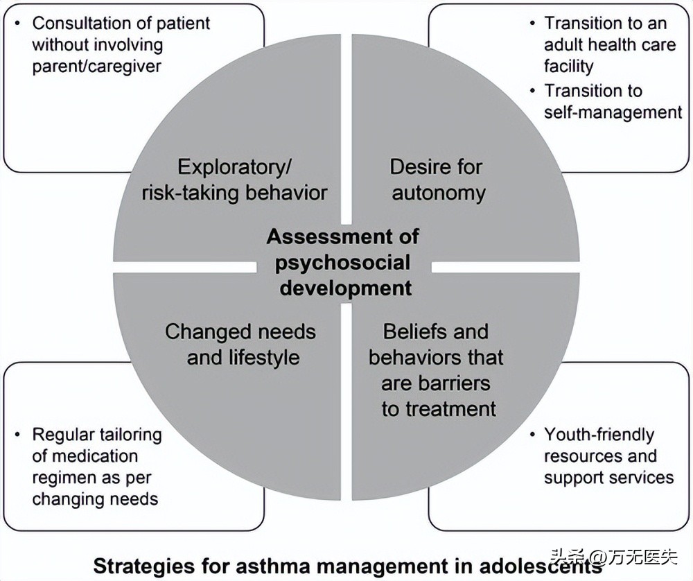 青少年运动后哮喘的治疗方法,儿童哮喘和成人哮喘治疗一样吗