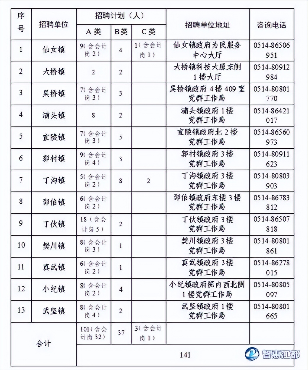 高邮乡村振兴好青年招聘,江都乡村振兴好青年工资一般多少