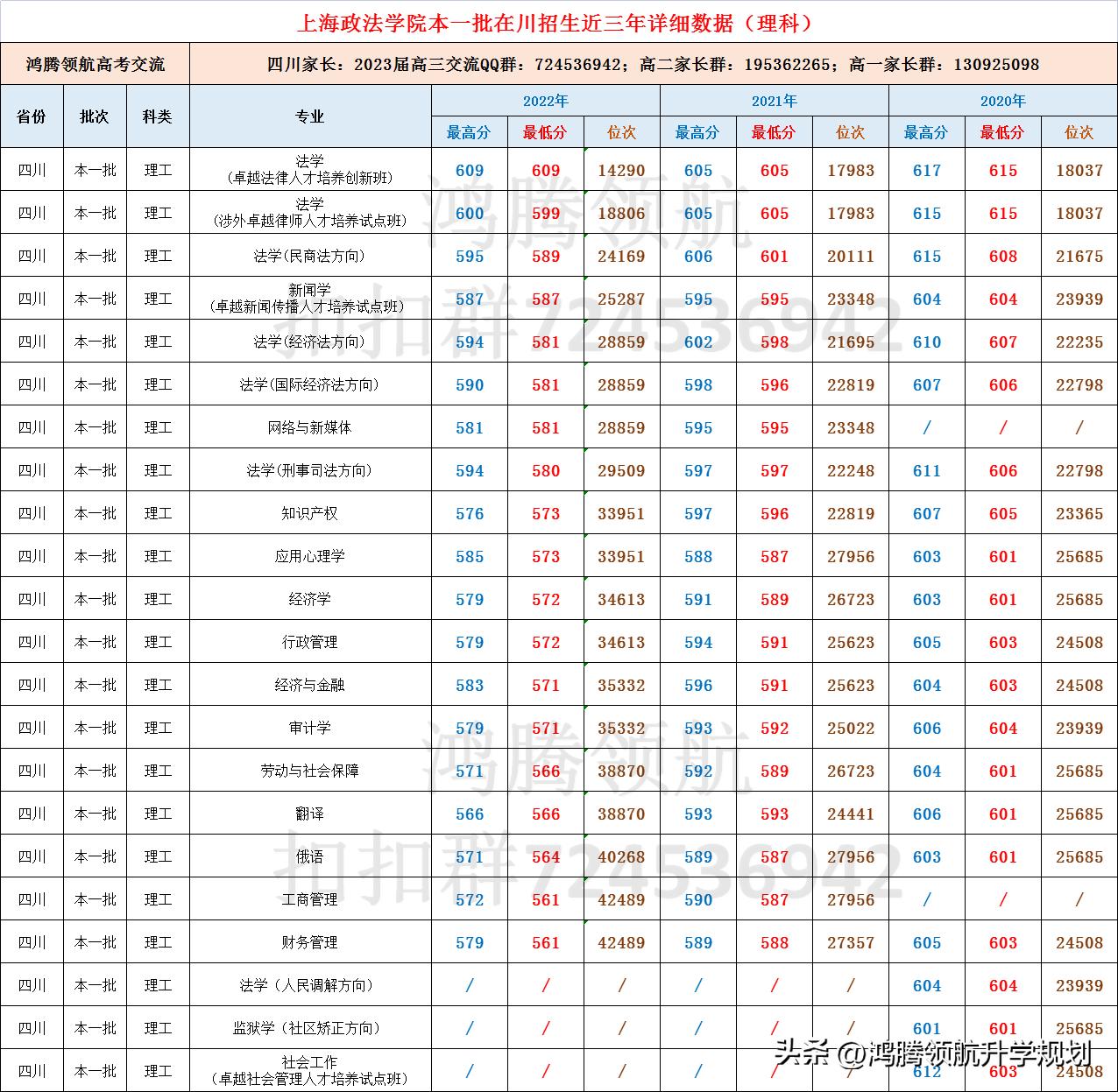 上海政法学院上海生源2022分数线,上海政法学院预计录取分数线