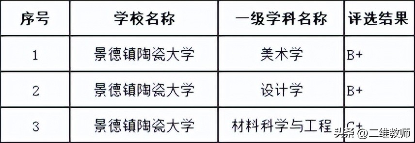 景德镇一本大学名单,景德镇陶瓷大学一本缩招