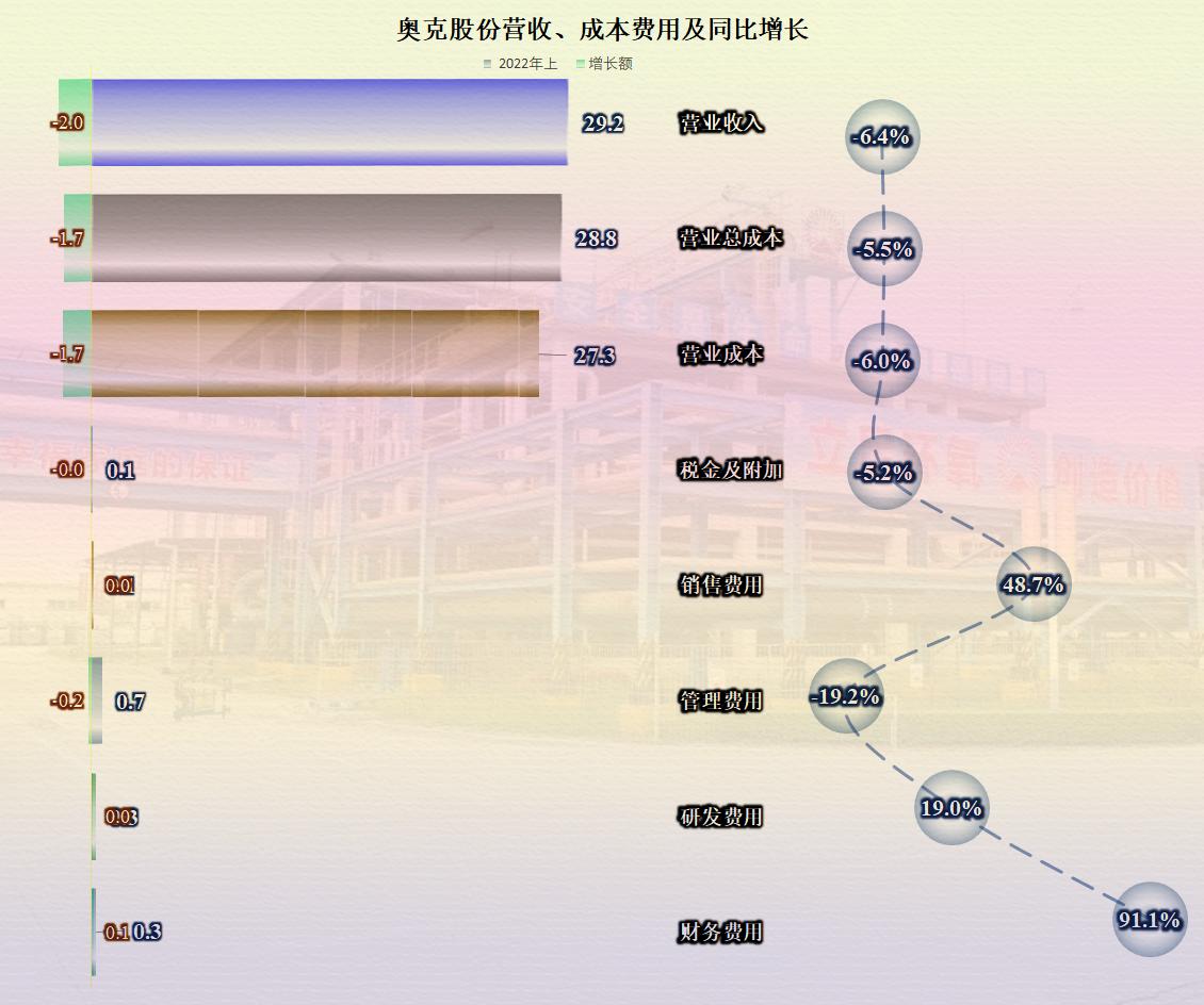23年奥克股份最新分析,奥克股份半年报点评