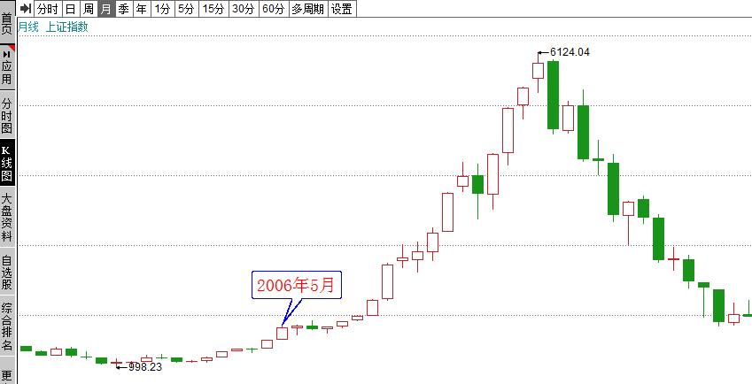 教你炒股不亏钱,教你炒股票详解
