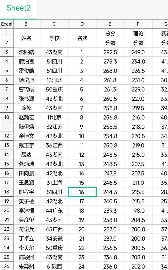 第39届物理竞赛省队名单,第39届全国高中物理竞赛决赛结果