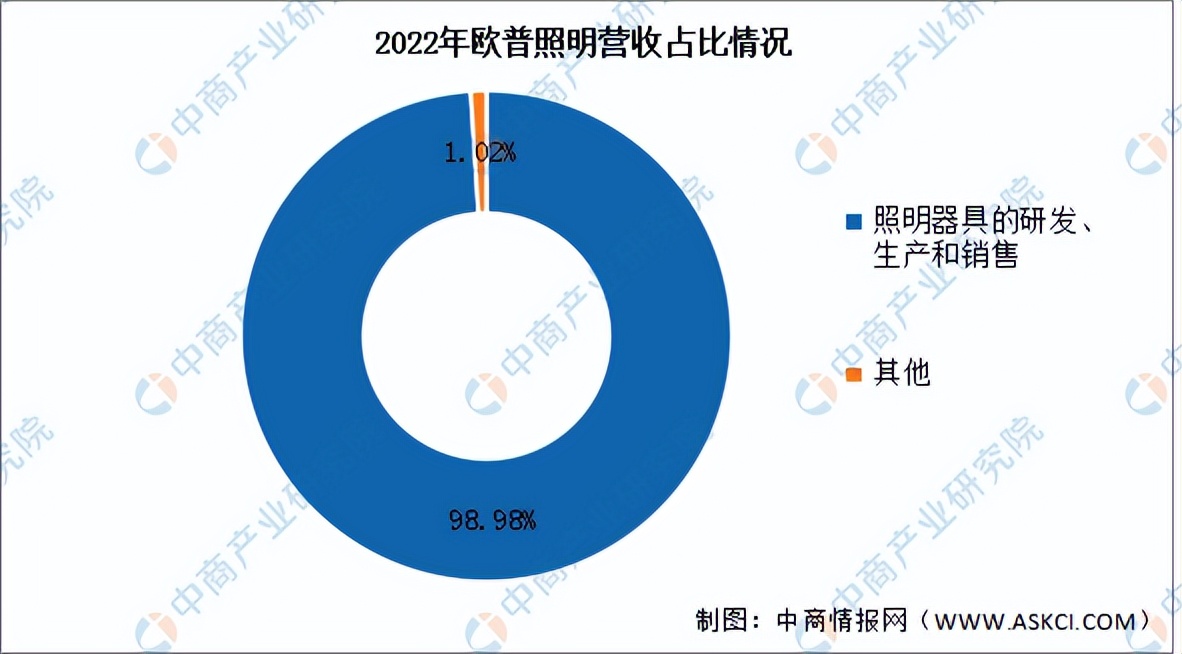 2024年led行业当前及未来发展趋势,中国led照明市场前景及投资机会