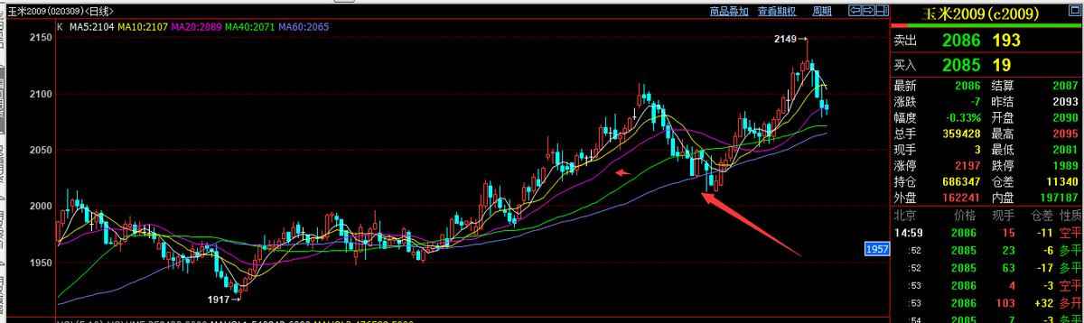 如何判断支撑压力位是否有效,怎么算大盘的支撑和压力位