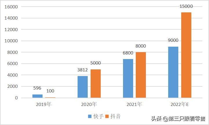 快手电商平台竞争格局,快手电商背后的商机