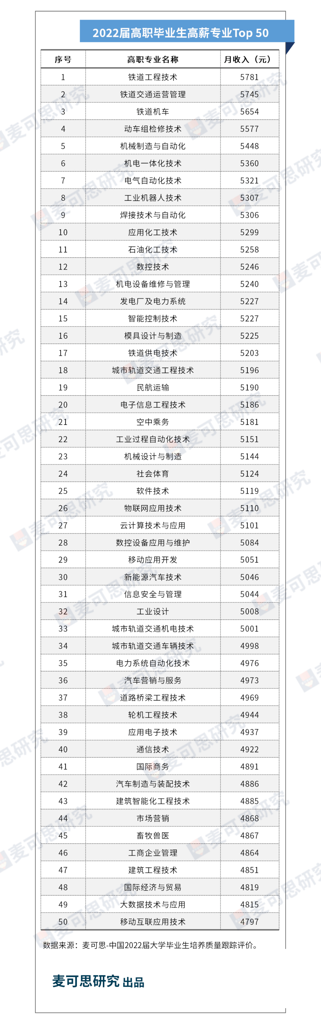 2023年十大高薪专业排行榜,高职十大专业薪酬排名