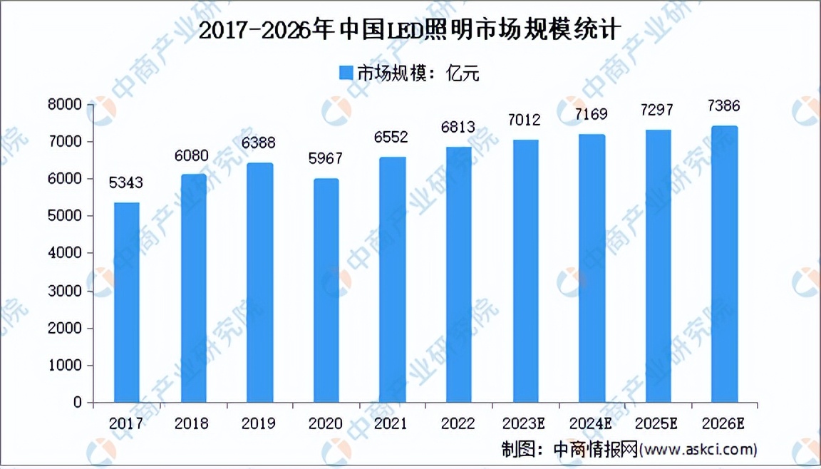 2024年led行业当前及未来发展趋势,中国led照明市场前景及投资机会