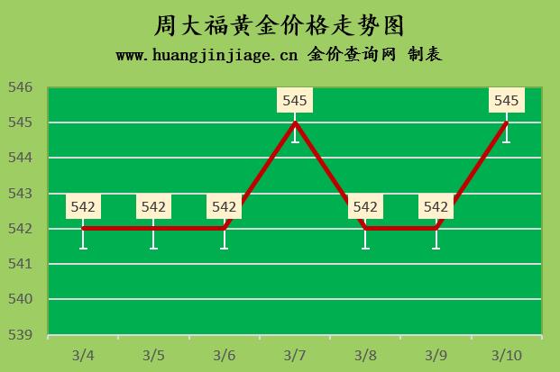 金价上涨2023年3月10日今日黄金价格多少一克及黄金回收价格查询