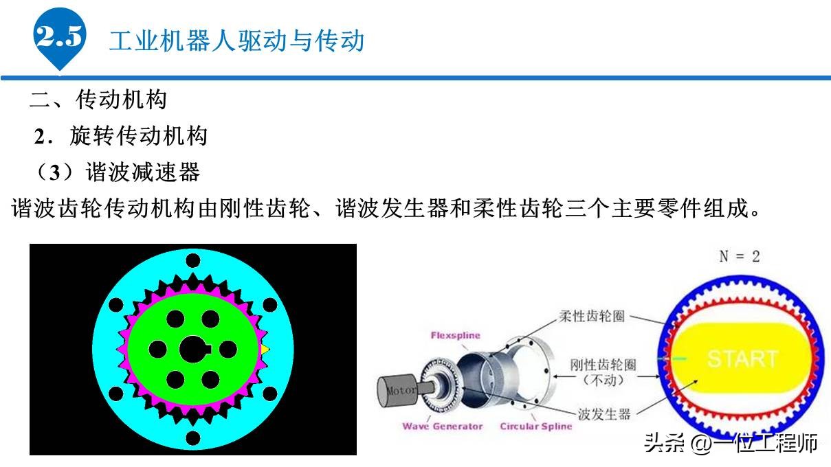 6.1工业机器人的基本组成,工业机器人传动机构结构及原理