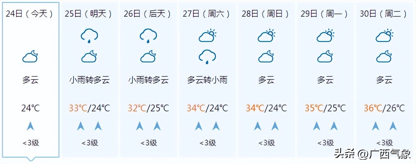 降雨还未结束！明天较强降雨主要落在这些地方26日起闷热逐渐回归桂西高温再起