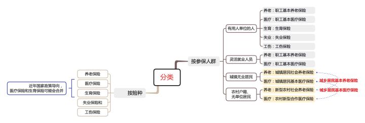 养老保险和医疗保险都是社保吗,灵活就业社保养老保险和医疗保险