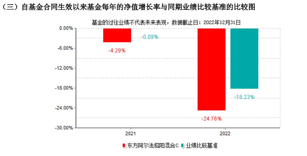 基金涨了份额是不是也增加了,基金c类份额一直下降