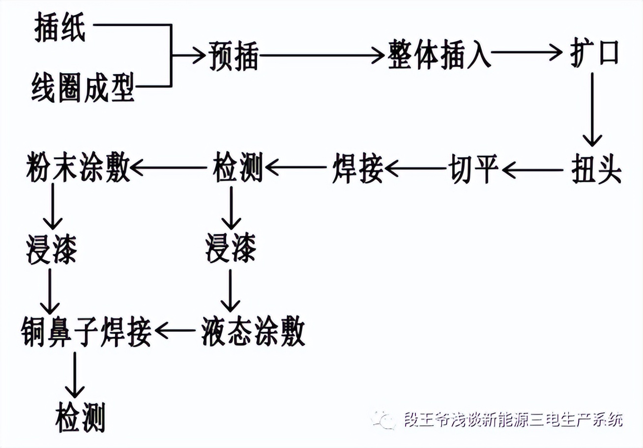 扁线电机大势所趋？-新能源电驱产品工艺分析