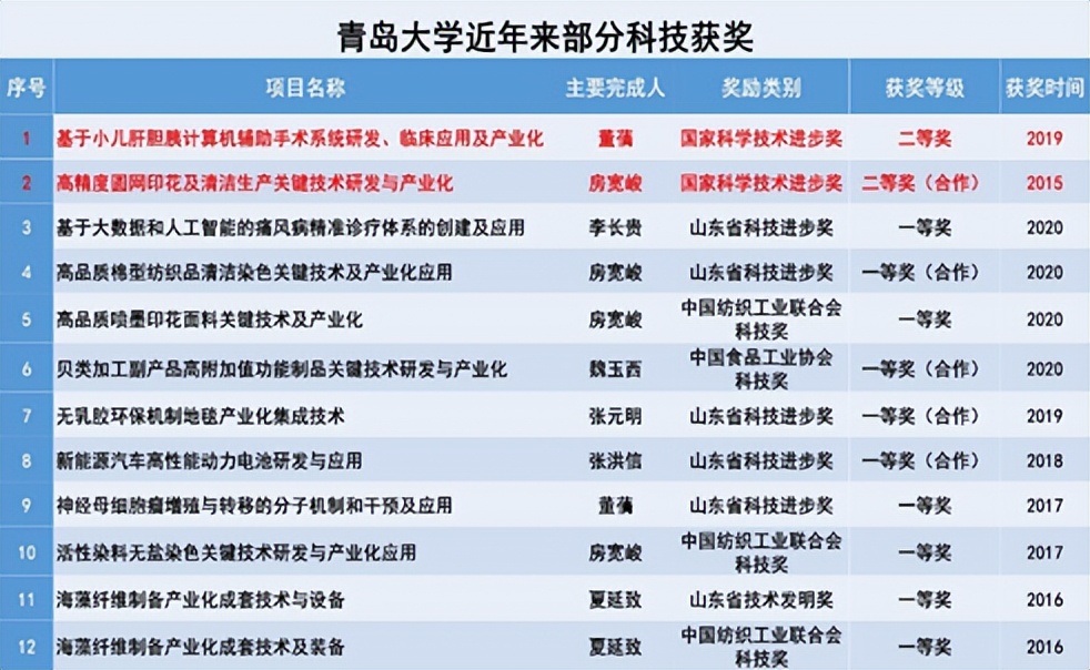 山东11所大学上榜世界大学排名,青岛大学在世界排名