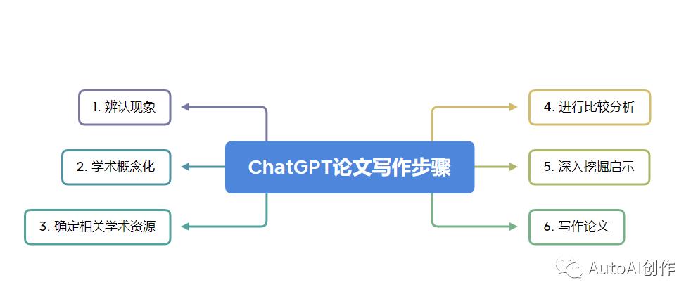 怎么用chatgpt翻译中文论文指令,如何更好应用chatgpt完成论文写作