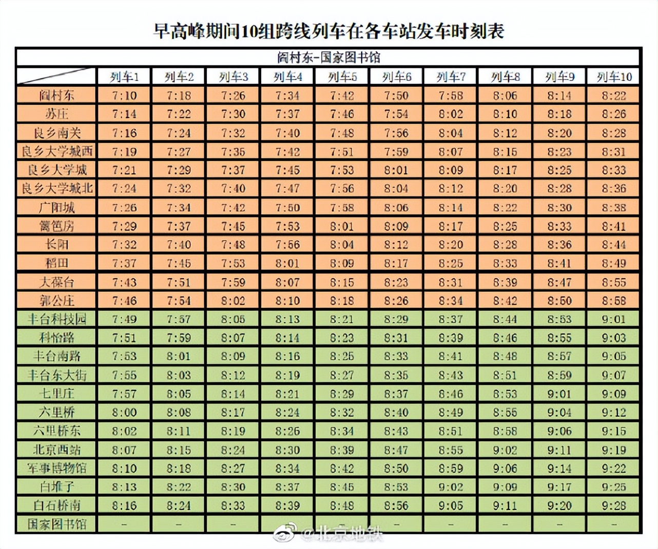 9号线房山线贯通,北京9号线房山线