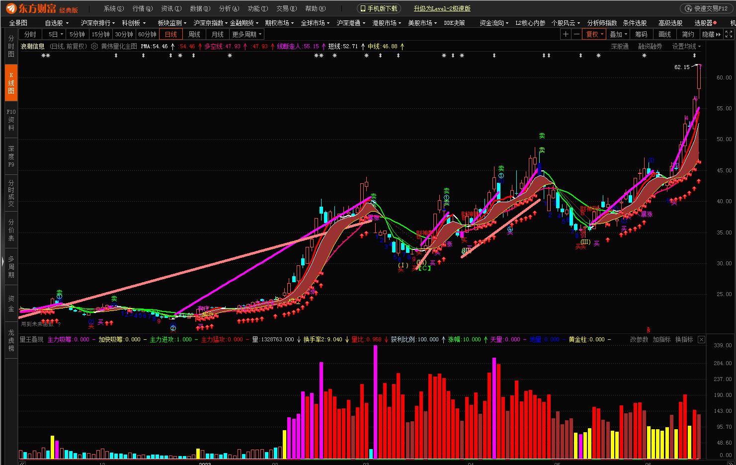 捕捉牛股最好的利器副图指标源码,东方财富放巨量上涨后走势