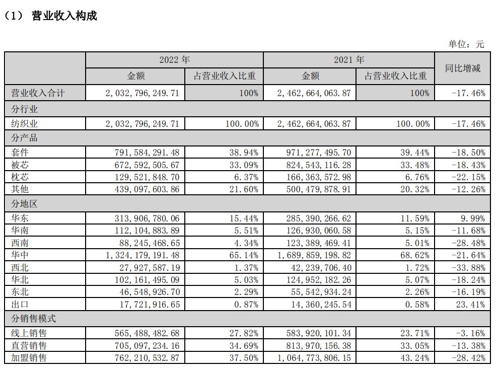 梦洁股份跌2.46%,梦洁股份目前状况