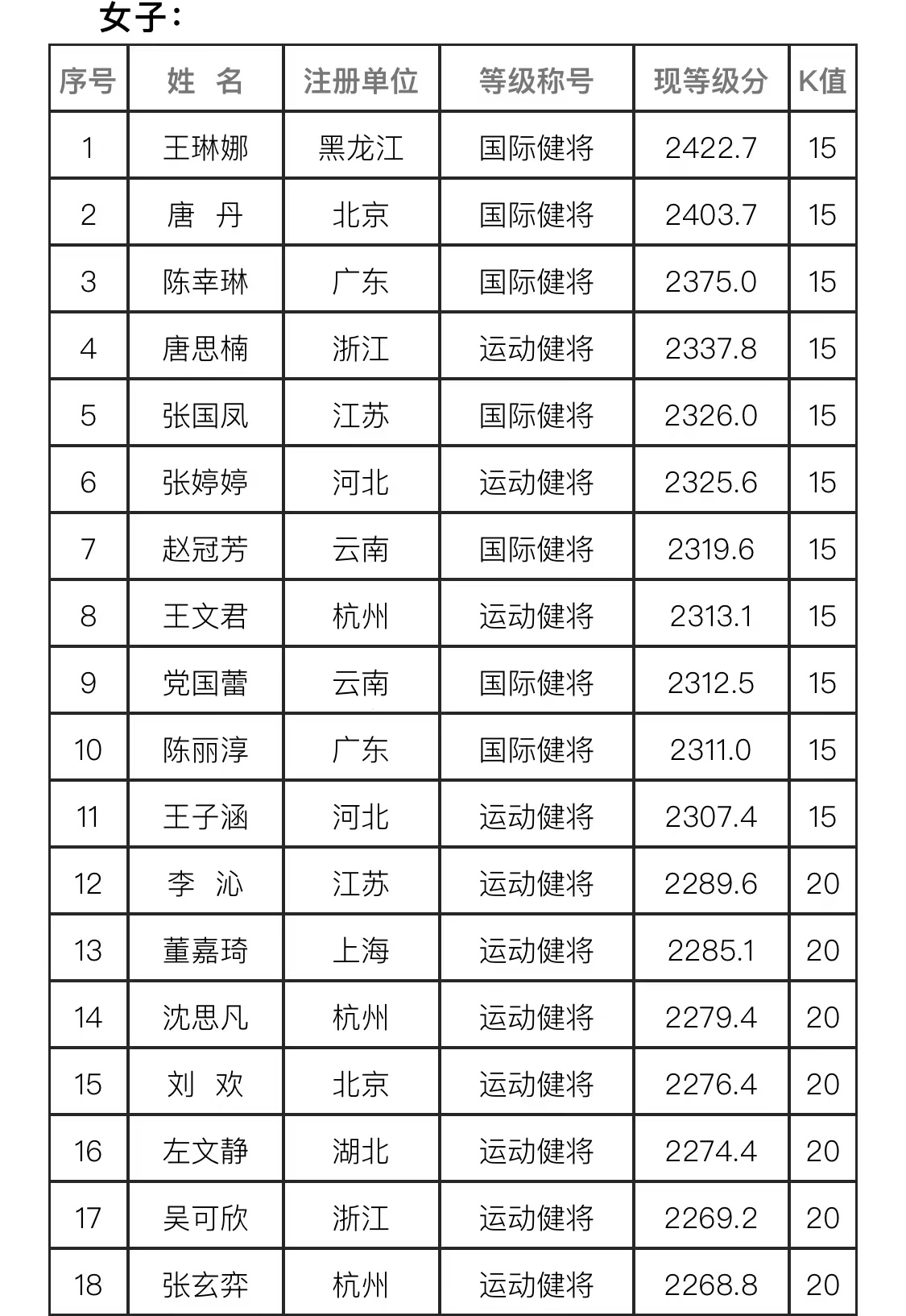 象棋等级分2022年公布时间,2022年上半年象棋慢棋等级分