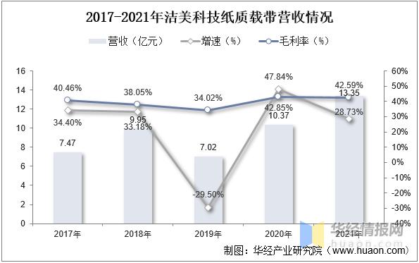 纸质包装发展,载带纸行业市场规模