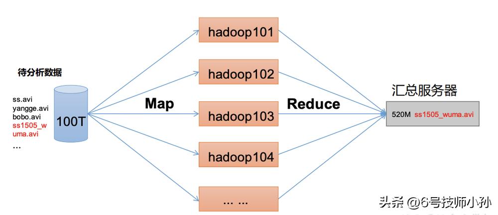 hadoop是编程语言吗,hadoop副本冗余存储策略