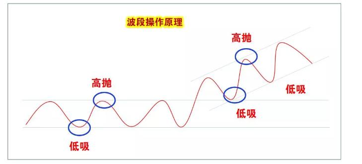 高抛低吸实战操作技巧,股市如何高抛低吸操作
