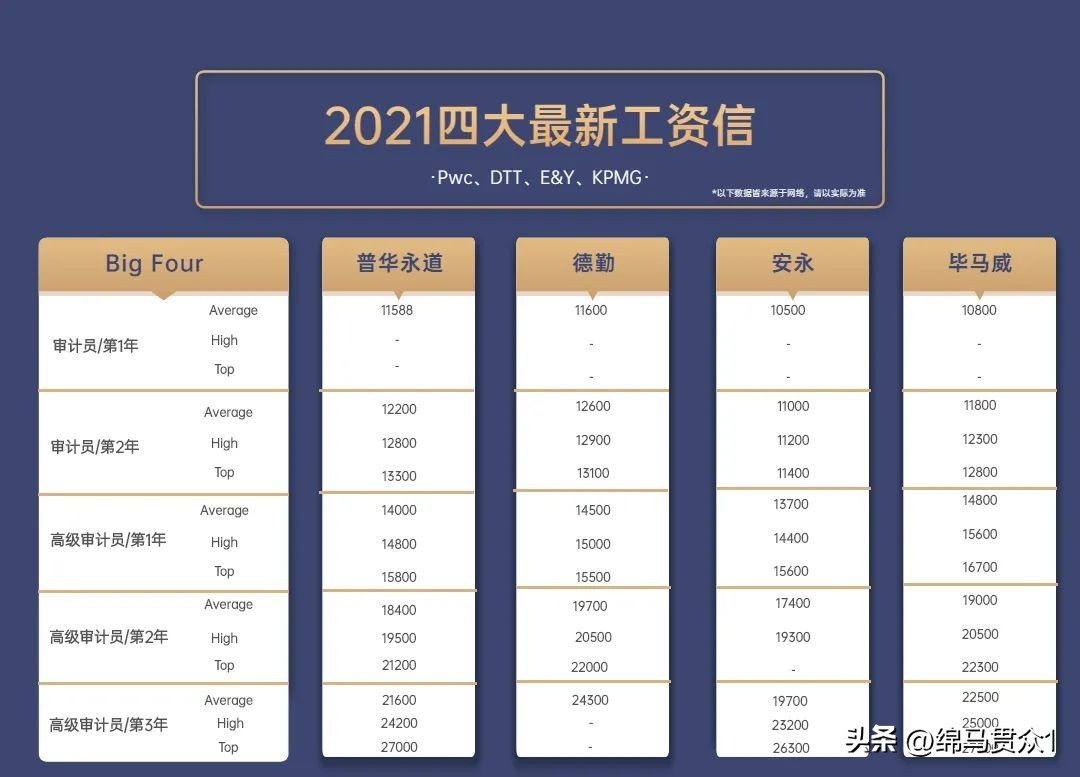 深圳注会工资一般多少,有注会证书在事务所工资能涨多少