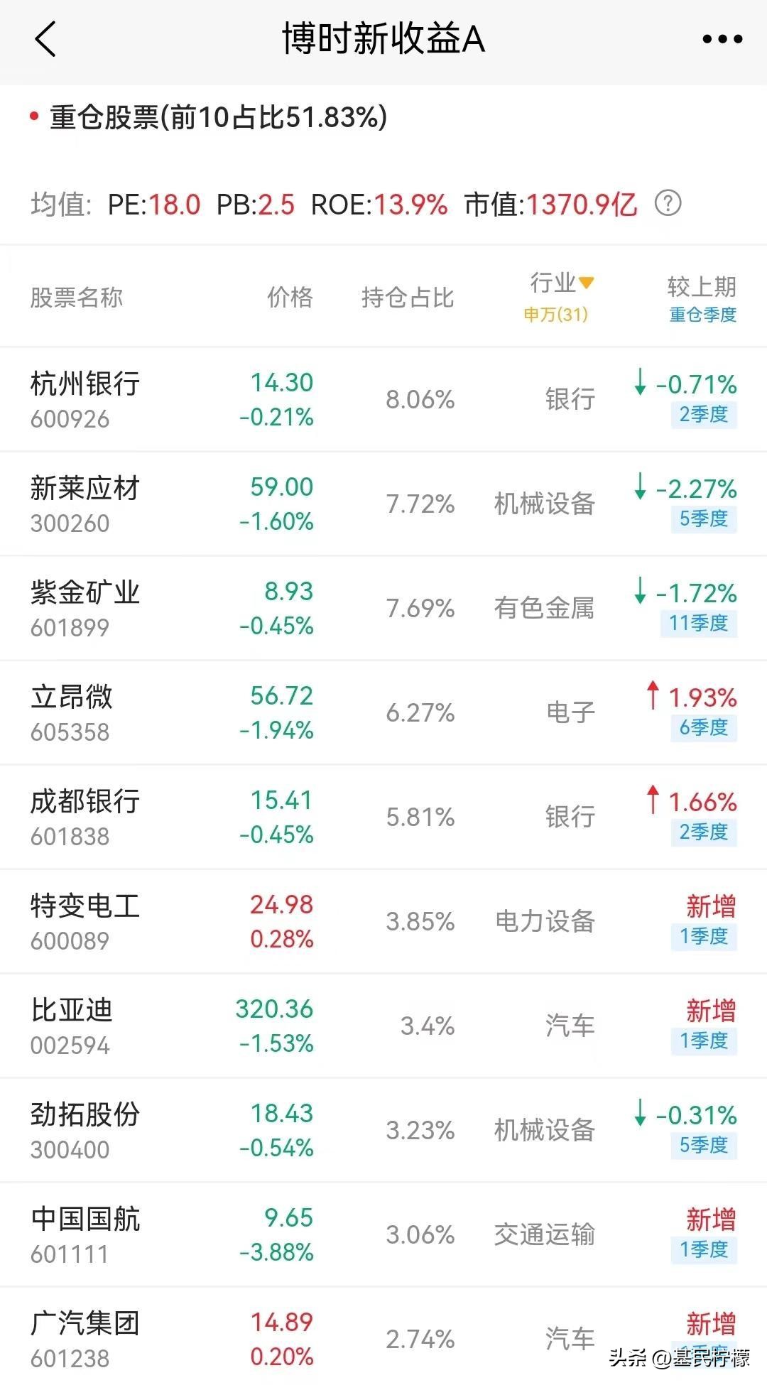 偏股型基金的平均仓位2022,基民柠檬2021上半年基金配置