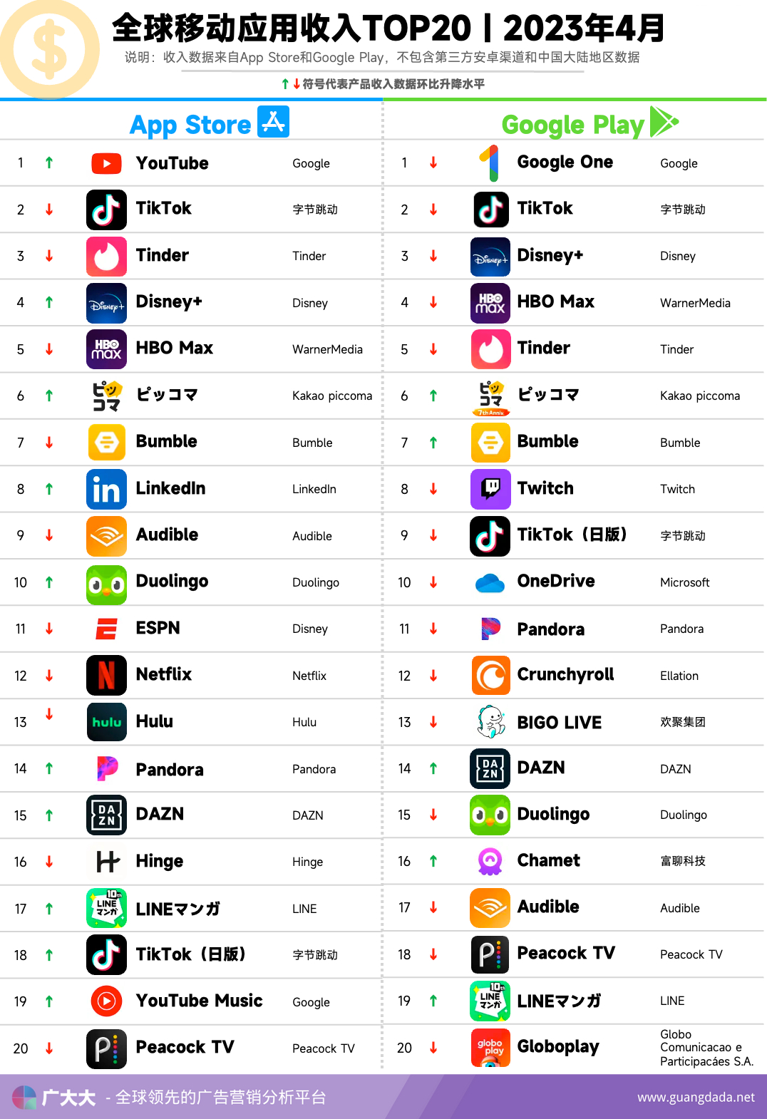 4月AI应用买量排行：AI换妆吸金速度吊打AI对话和AI修图