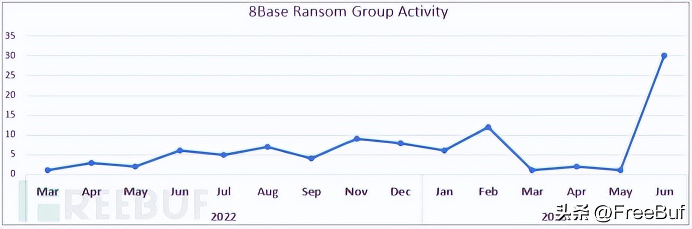 受害者猛增，新勒索软件团伙8Base开始“声名鹊起”