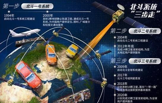 北斗究竟有多厉害,中国北斗现在有多厉害