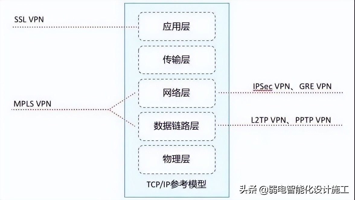 VPN攻略大全,身为弱电网工的你一定会用到