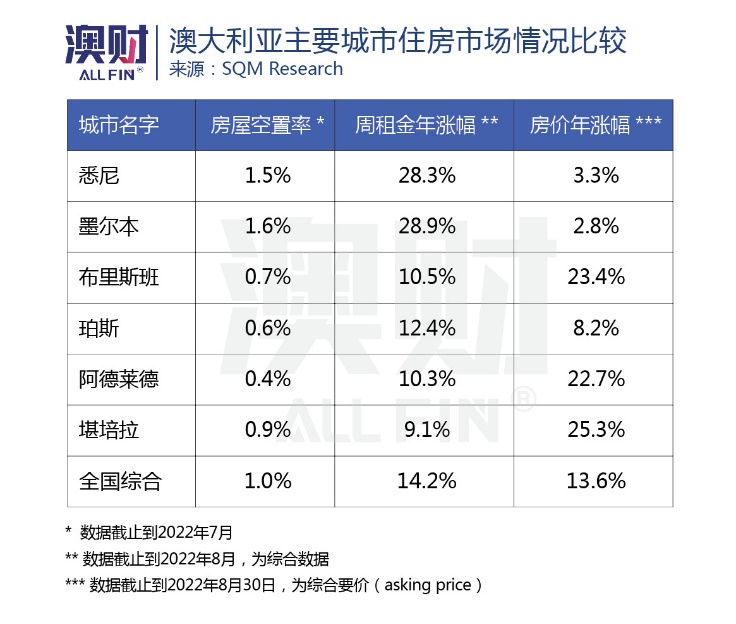 房租涨幅,澳洲房价下跌最快的城市